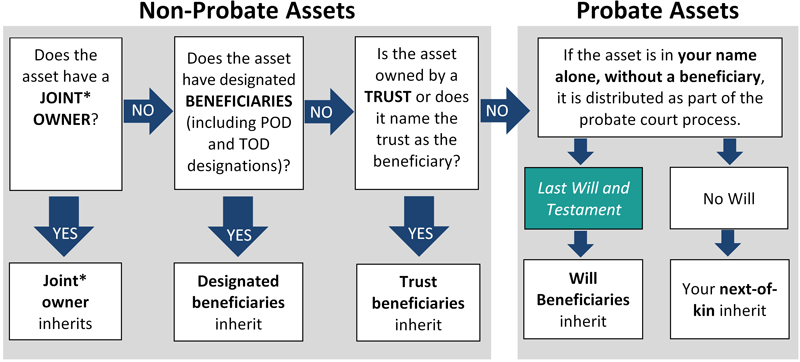 Non-Probate vs Probate Assets Graphic