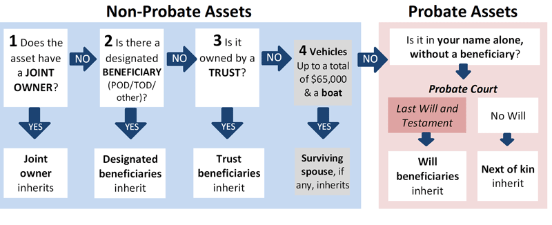 Non-Probate vs Probate Assets Graphic